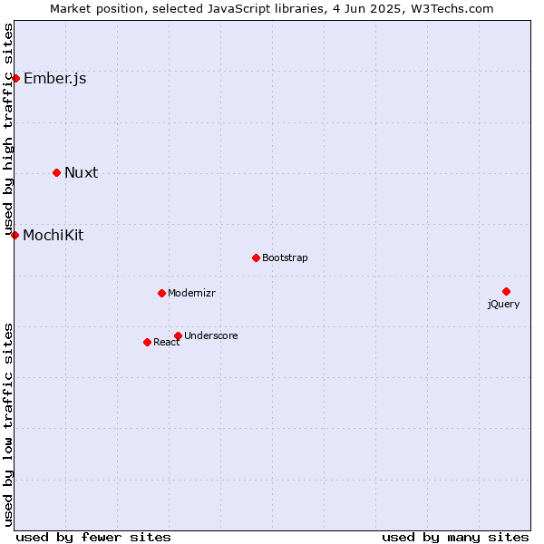 Market position of Nuxt vs. Ember.js vs. MochiKit