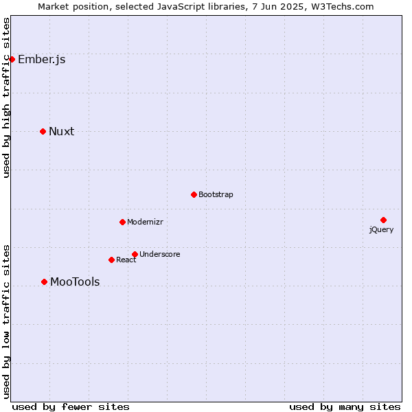 Market position of MooTools vs. Nuxt vs. Ember.js