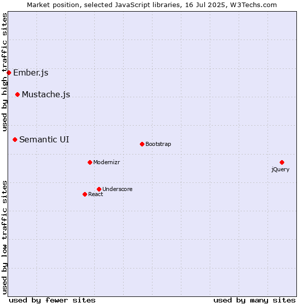 Market position of Mustache.js vs. Semantic UI vs. Ember.js