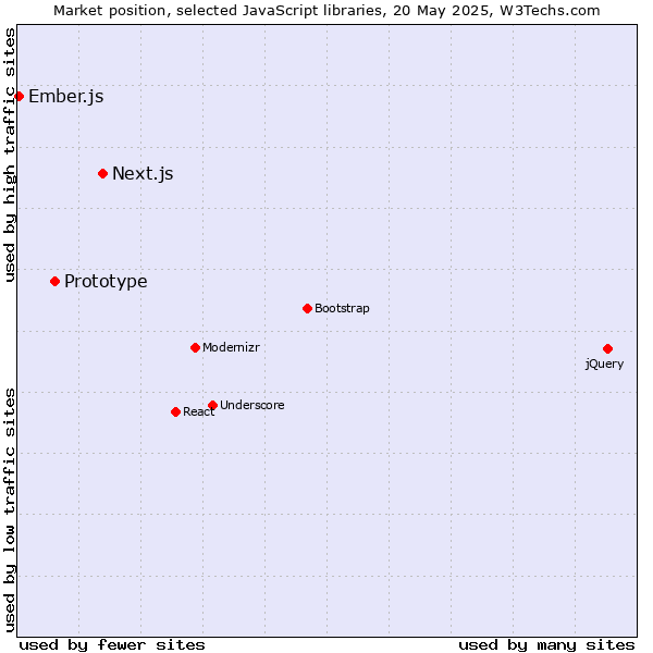 Market position of Next.js vs. Prototype vs. Ember.js