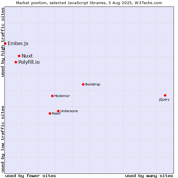 Market position of Nuxt vs. Polyfill.io vs. Ember.js