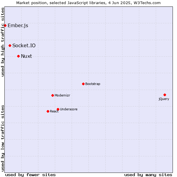 Market position of Nuxt vs. Socket.IO vs. Ember.js