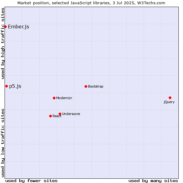 Market position of p5.js vs. Ember.js