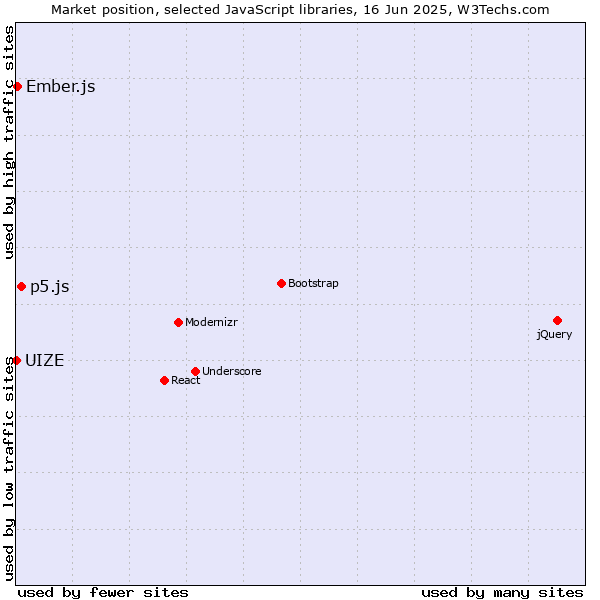 Market position of p5.js vs. Ember.js vs. UIZE