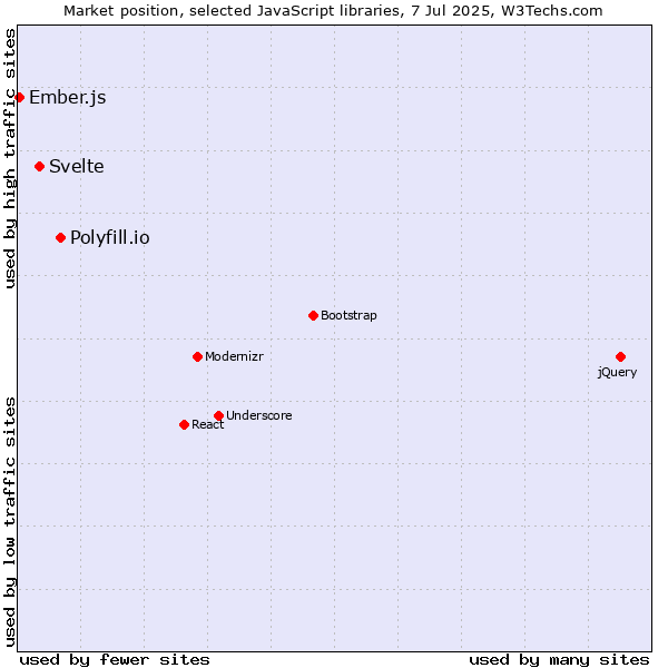 Market position of Polyfill.io vs. Svelte vs. Ember.js