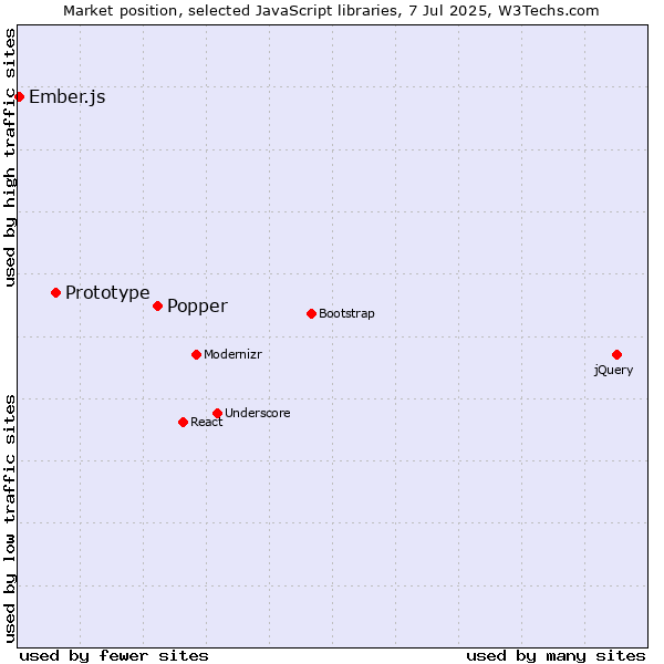 Market position of Popper vs. Prototype vs. Ember.js