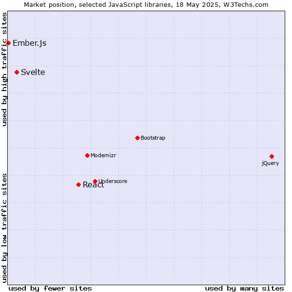 Market position of React vs. Svelte vs. Ember.js