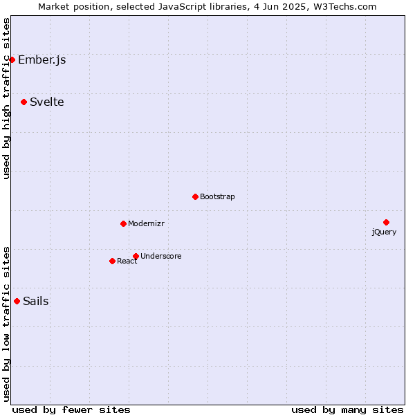 Market position of Svelte vs. Sails vs. Ember.js