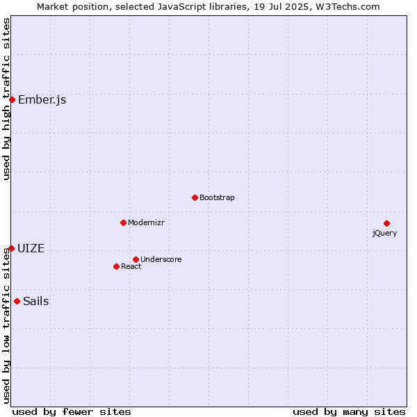 Market position of Sails vs. Ember.js vs. UIZE