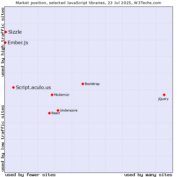 Market position of Script.aculo.us vs. Sizzle vs. Ember.js