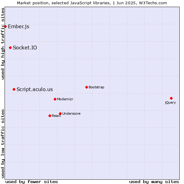 Market position of Script.aculo.us vs. Socket.IO vs. Ember.js