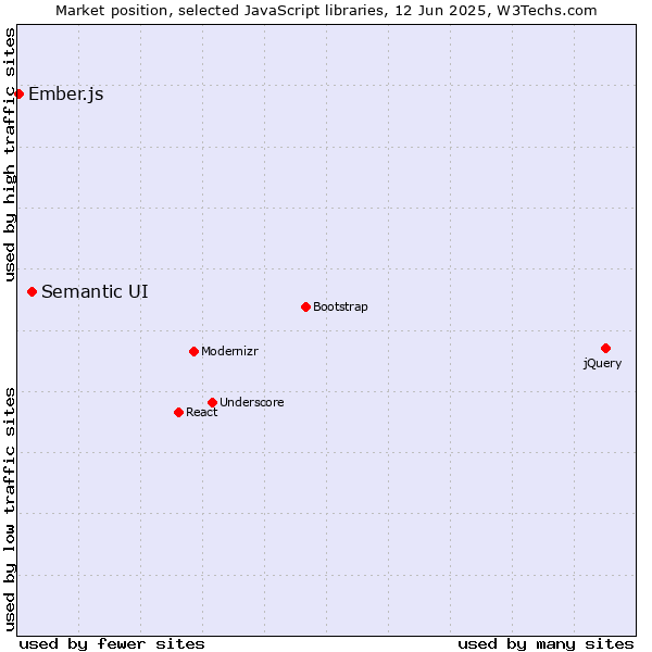 Market position of Semantic UI vs. Ember.js