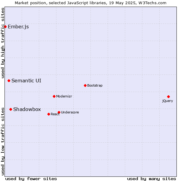 Market position of Shadowbox vs. Semantic UI vs. Ember.js