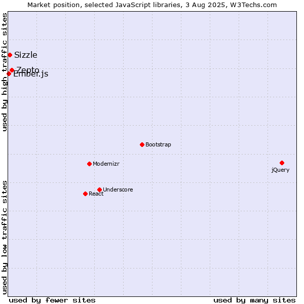 Market position of Zepto vs. Sizzle vs. Ember.js