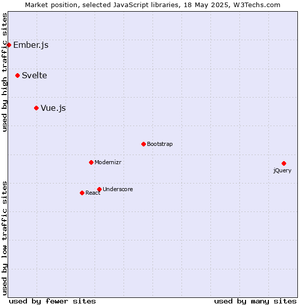 Market position of Vue.js vs. Svelte vs. Ember.js