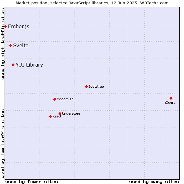 Market position of YUI Library vs. Svelte vs. Ember.js