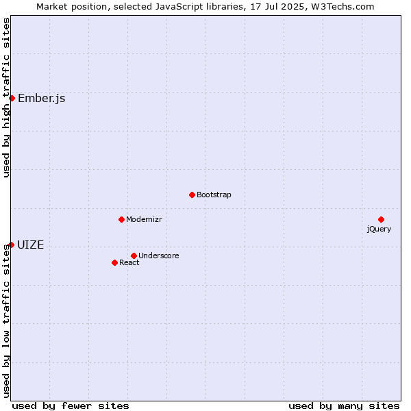 Market position of Ember.js vs. UIZE
