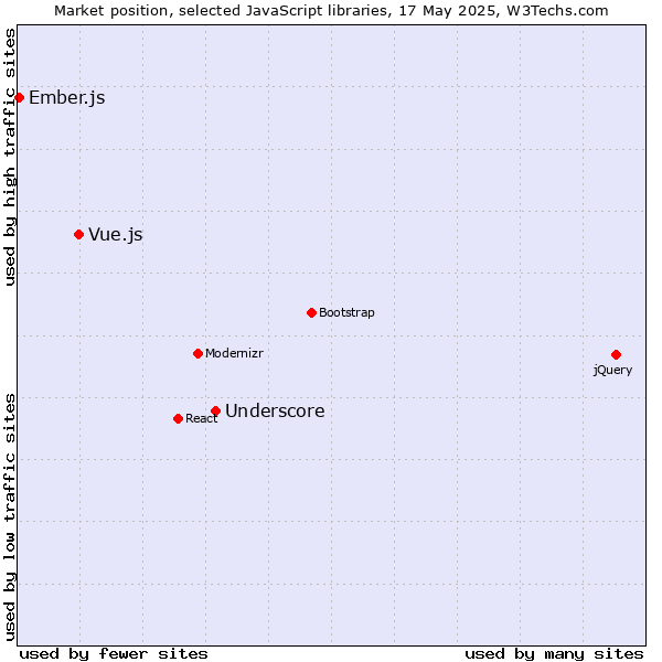 Market position of Underscore vs. Vue.js vs. Ember.js
