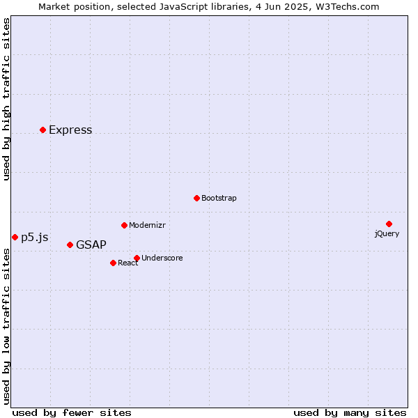 Market position of GSAP vs. Express vs. p5.js