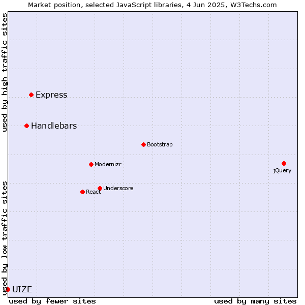Market position of Express vs. Handlebars vs. UIZE