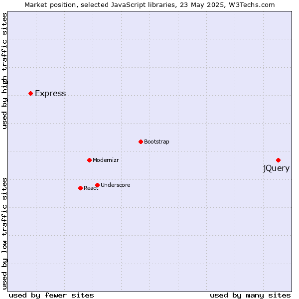 Market position of jQuery vs. Express