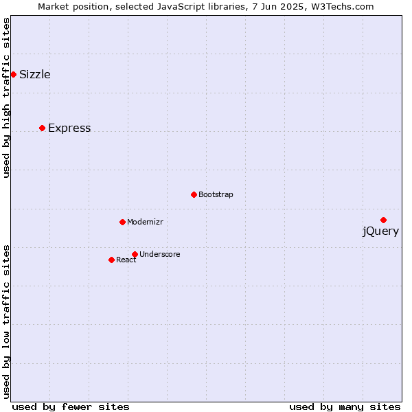 Market position of jQuery vs. Express vs. Sizzle