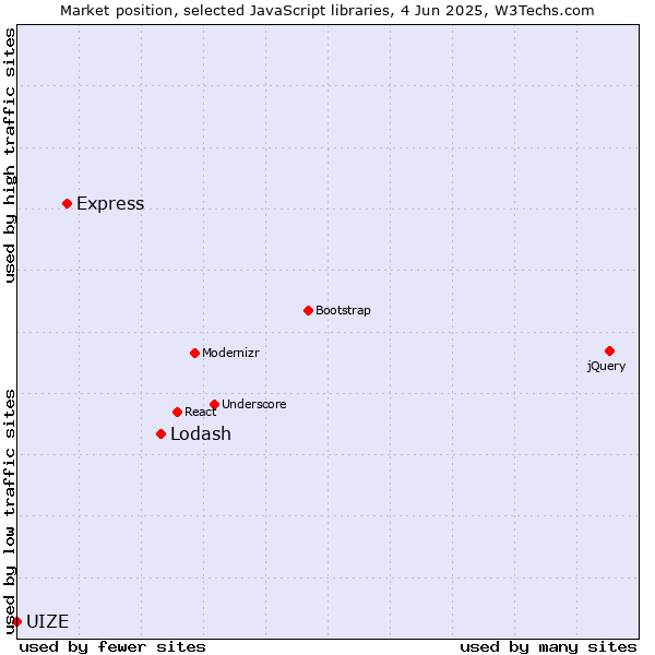 Market position of Lodash vs. Express vs. UIZE