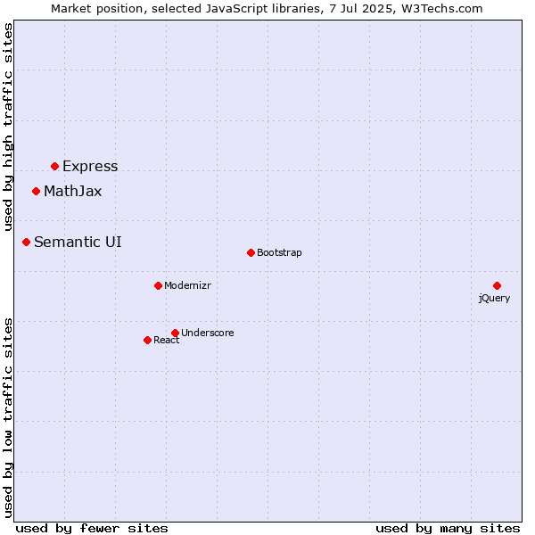 Market position of Express vs. MathJax vs. Semantic UI