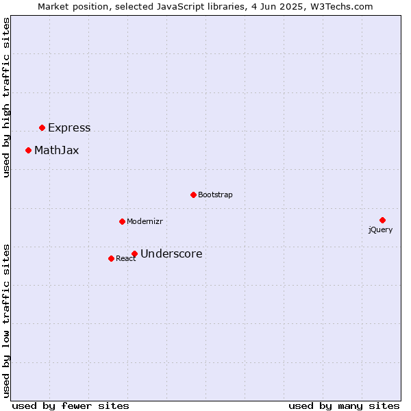 Market position of Underscore vs. Express vs. MathJax