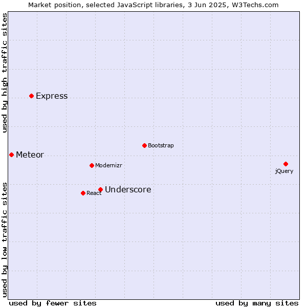 Market position of Underscore vs. Express vs. Meteor