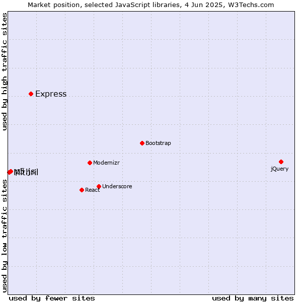 Market position of Express vs. p5.js vs. Mithril