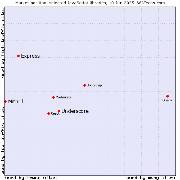 Market position of Underscore vs. Express vs. Mithril