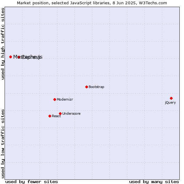 Market position of Express vs. Mustache.js