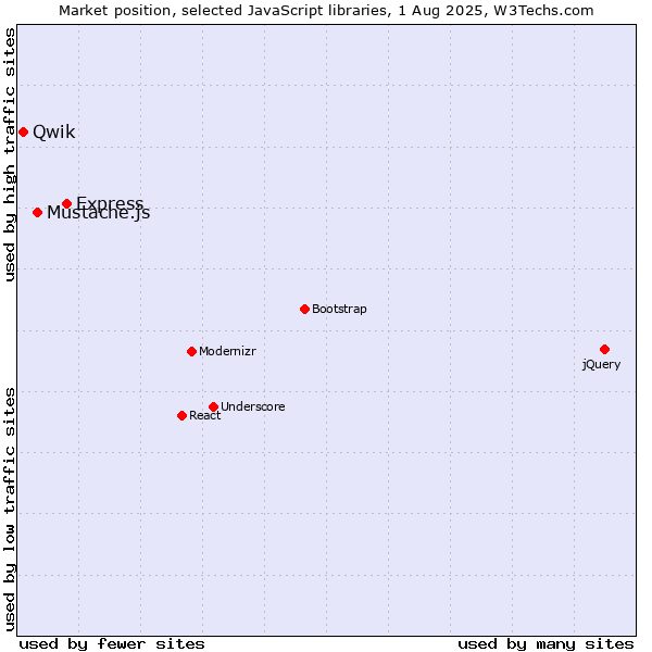 Market position of Express vs. Mustache.js vs. Qwik