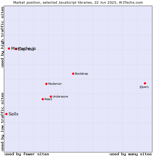 Market position of Express vs. Mustache.js vs. Sails