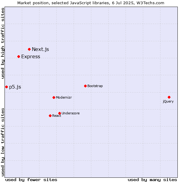 Market position of Next.js vs. Express vs. p5.js