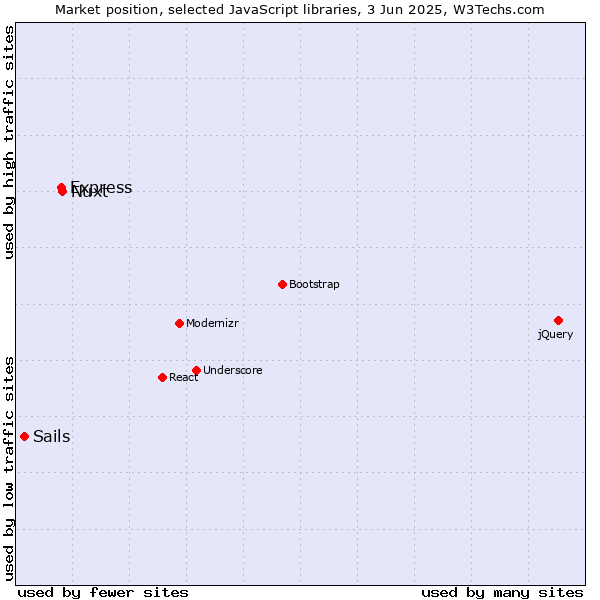 Market position of Nuxt vs. Express vs. Sails