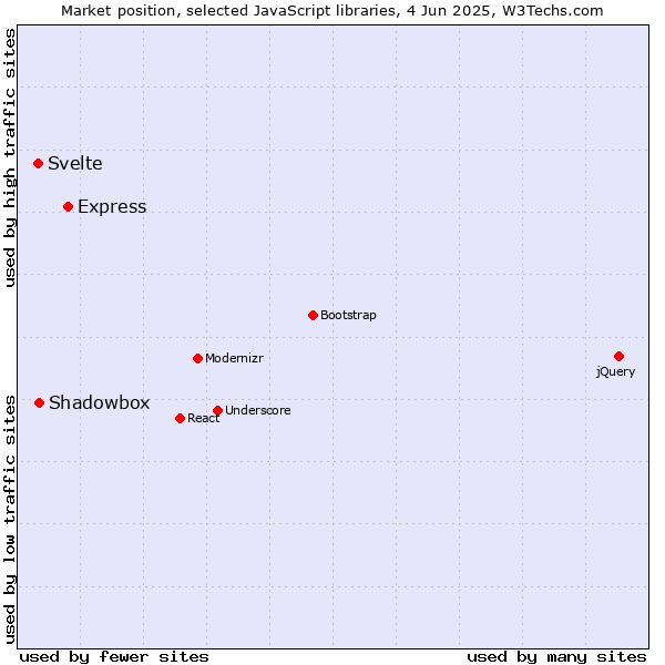 Market position of Express vs. Shadowbox vs. Svelte