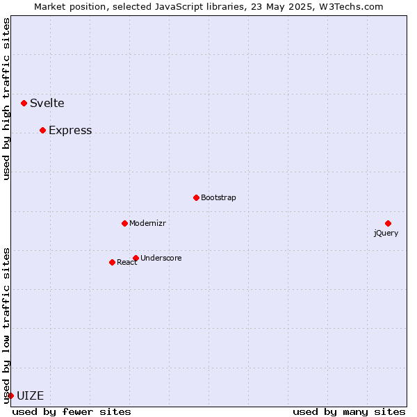 Market position of Express vs. Svelte vs. UIZE
