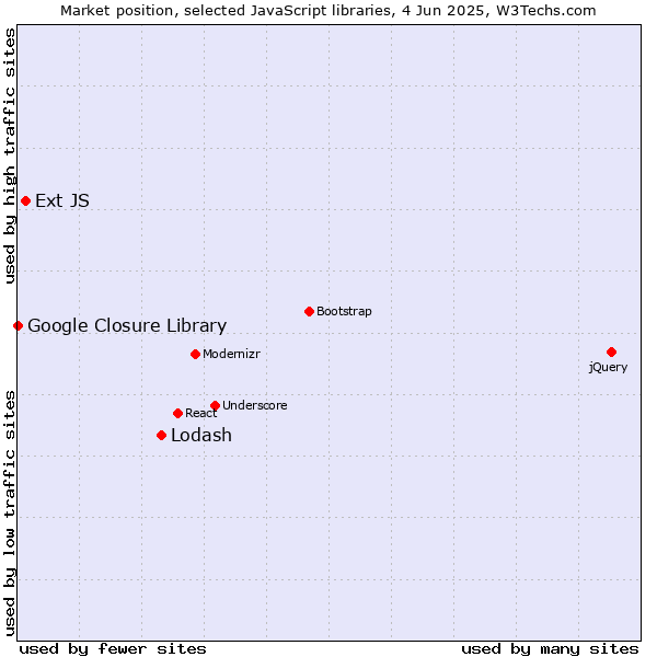 Market position of Lodash vs. Ext JS vs. Google Closure Library