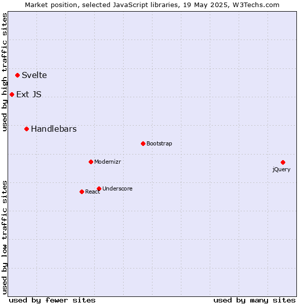 Market position of Handlebars vs. Svelte vs. Ext JS