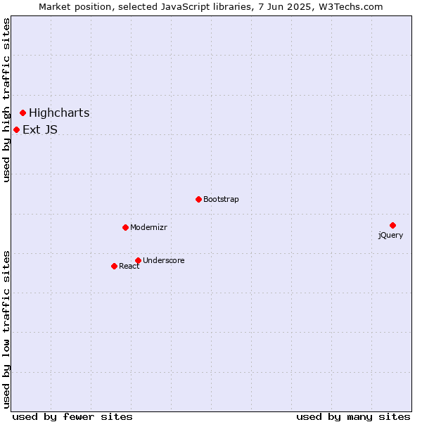 Market position of Highcharts vs. Ext JS