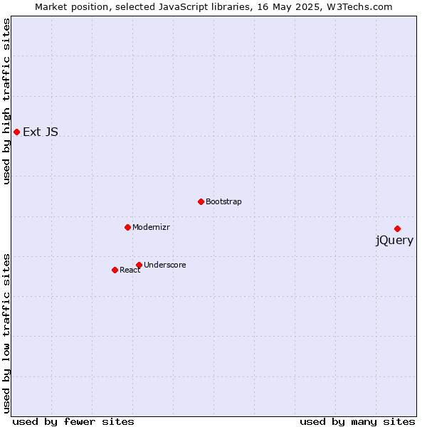 Market position of jQuery vs. Ext JS