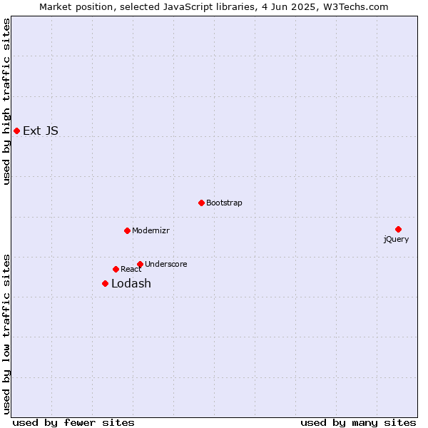 Market position of Lodash vs. Ext JS