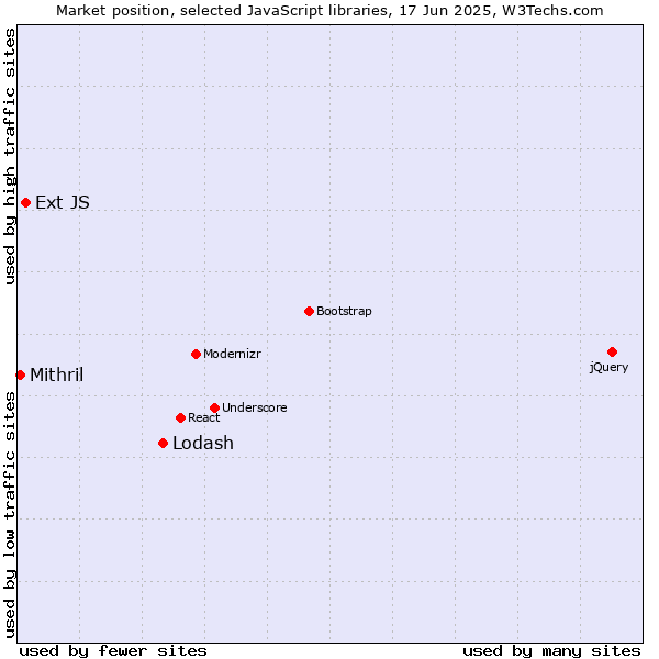 Market position of Lodash vs. Ext JS vs. Mithril