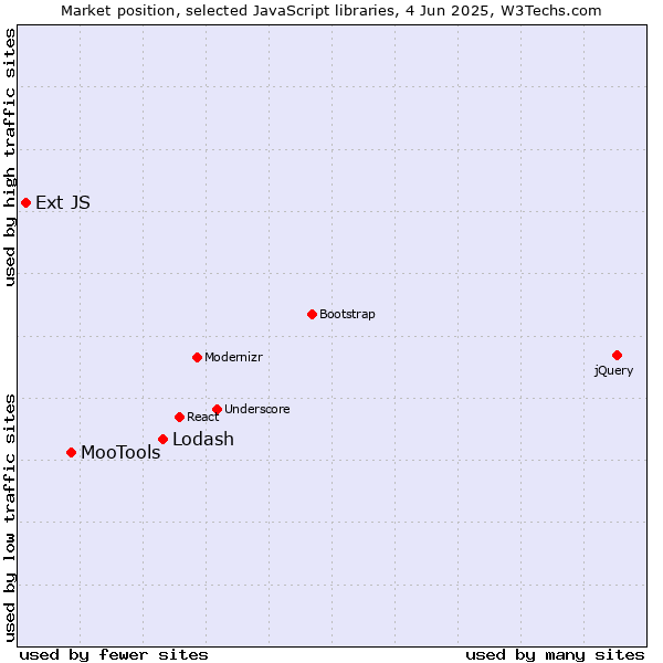 Market position of Lodash vs. MooTools vs. Ext JS
