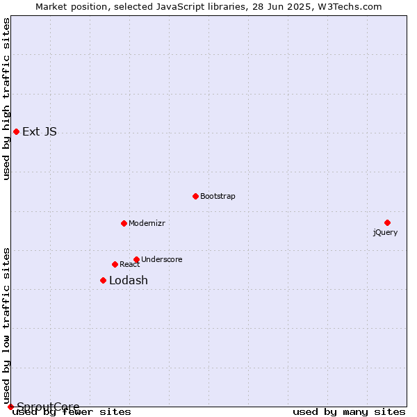 Market position of Lodash vs. Ext JS vs. SproutCore