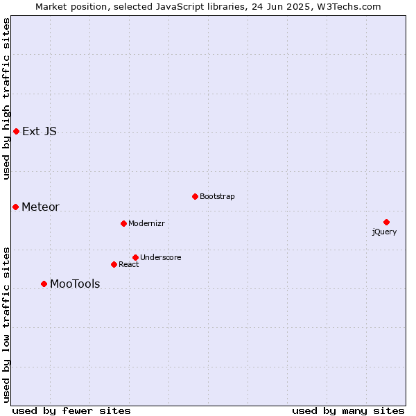 Market position of MooTools vs. Ext JS vs. Meteor