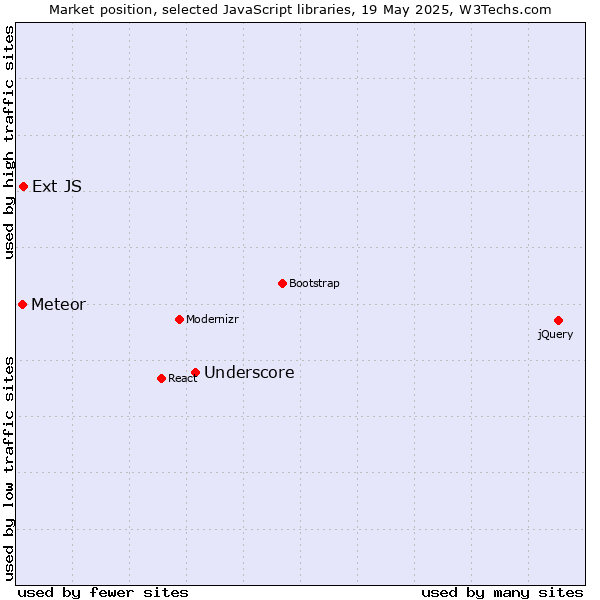 Market position of Underscore vs. Ext JS vs. Meteor