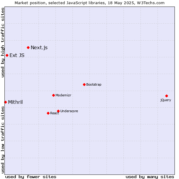 Market position of Next.js vs. Ext JS vs. Mithril